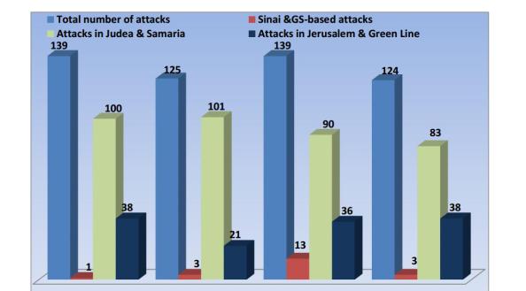 attaques mai 2013 contre Israel